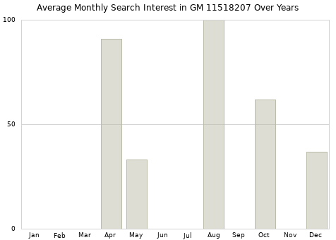 Monthly average search interest in GM 11518207 part over years from 2013 to 2020.