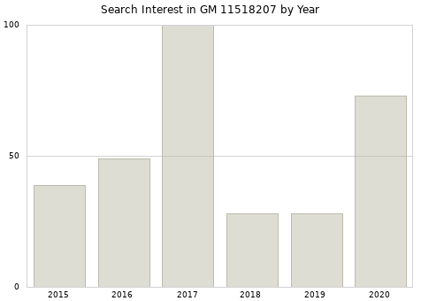 Annual search interest in GM 11518207 part.