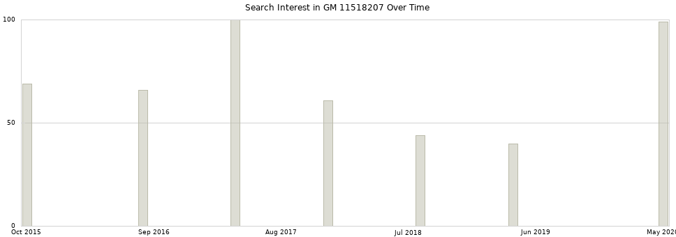 Search interest in GM 11518207 part aggregated by months over time.