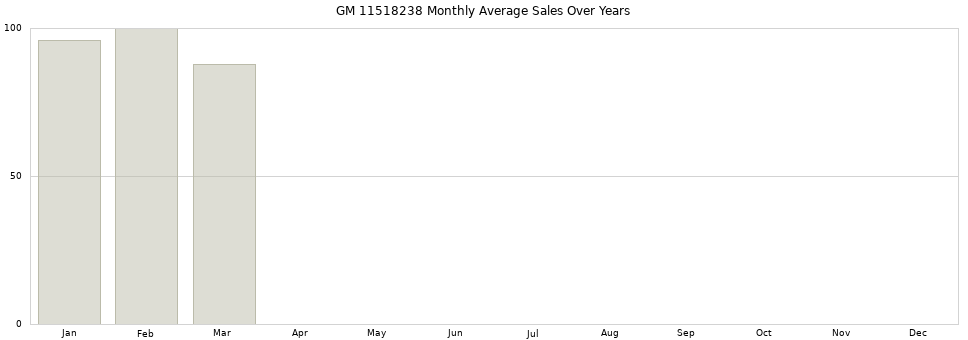 GM 11518238 monthly average sales over years from 2014 to 2020.