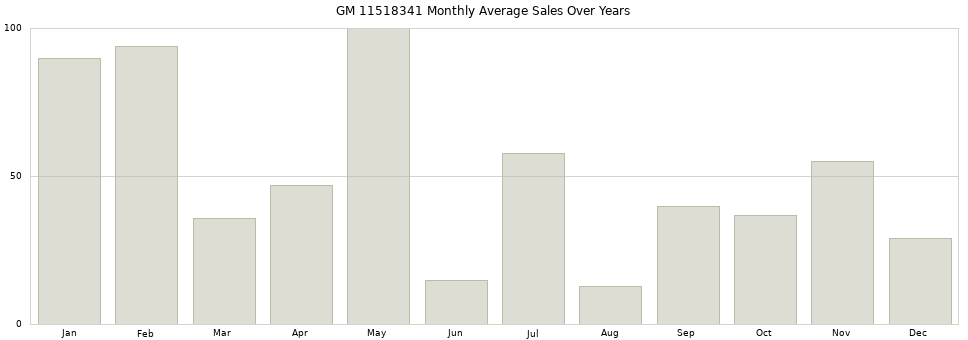 GM 11518341 monthly average sales over years from 2014 to 2020.