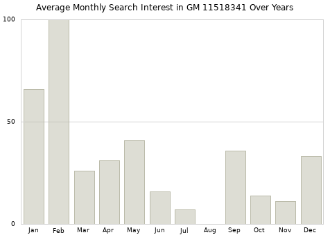 Monthly average search interest in GM 11518341 part over years from 2013 to 2020.