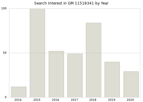 Annual search interest in GM 11518341 part.