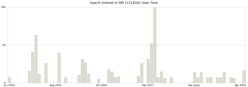 Search interest in GM 11518341 part aggregated by months over time.