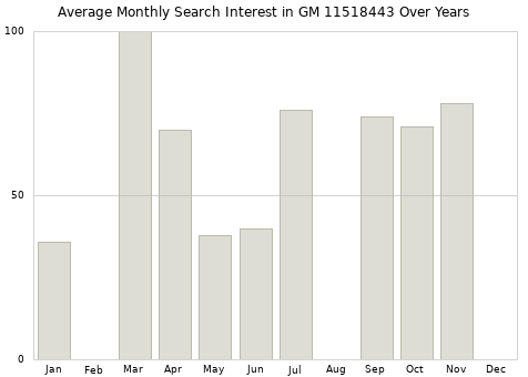 Monthly average search interest in GM 11518443 part over years from 2013 to 2020.