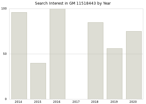 Annual search interest in GM 11518443 part.