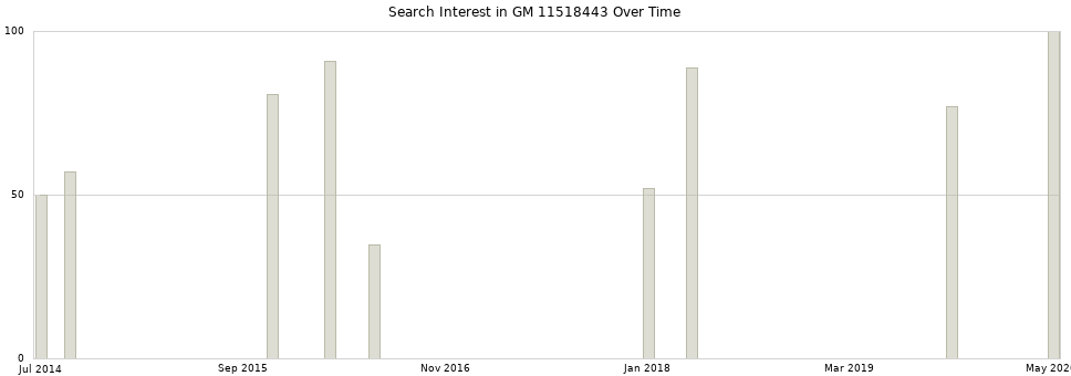 Search interest in GM 11518443 part aggregated by months over time.
