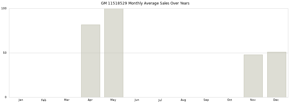 GM 11518529 monthly average sales over years from 2014 to 2020.
