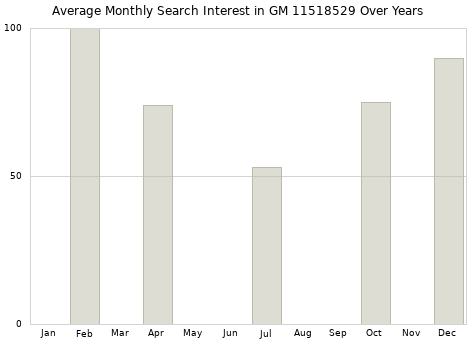 Monthly average search interest in GM 11518529 part over years from 2013 to 2020.