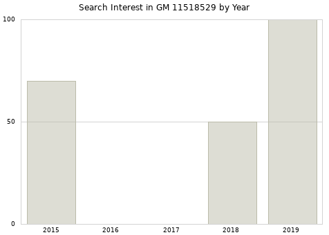Annual search interest in GM 11518529 part.