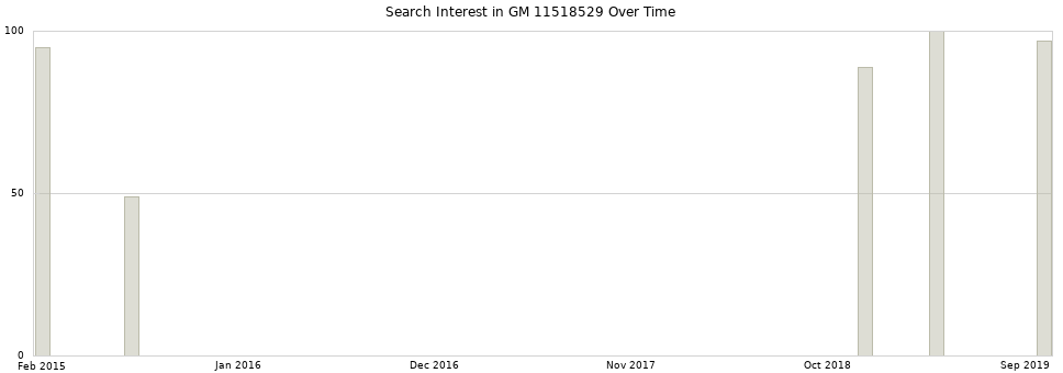Search interest in GM 11518529 part aggregated by months over time.