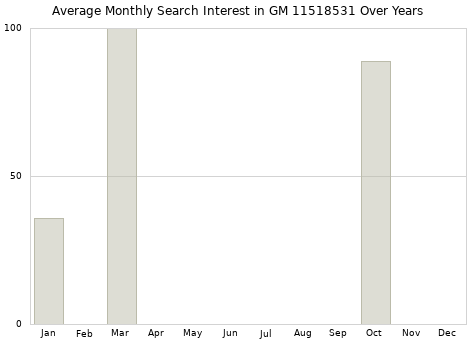 Monthly average search interest in GM 11518531 part over years from 2013 to 2020.