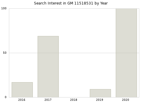 Annual search interest in GM 11518531 part.
