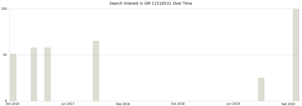Search interest in GM 11518531 part aggregated by months over time.