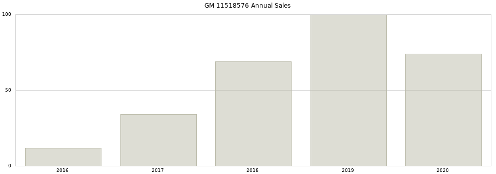 GM 11518576 part annual sales from 2014 to 2020.