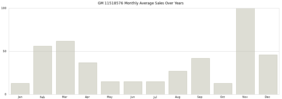 GM 11518576 monthly average sales over years from 2014 to 2020.