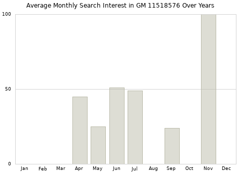 Monthly average search interest in GM 11518576 part over years from 2013 to 2020.