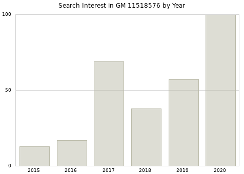 Annual search interest in GM 11518576 part.