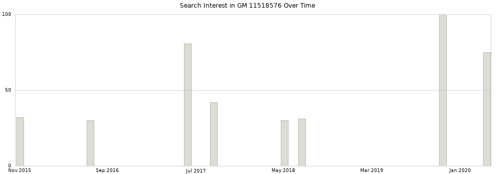 Search interest in GM 11518576 part aggregated by months over time.