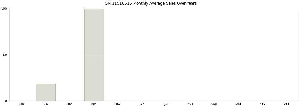 GM 11518616 monthly average sales over years from 2014 to 2020.