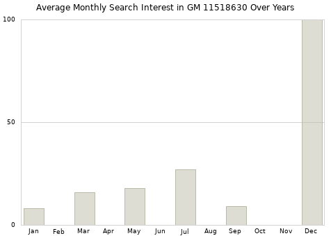 Monthly average search interest in GM 11518630 part over years from 2013 to 2020.