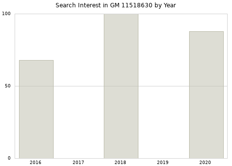 Annual search interest in GM 11518630 part.