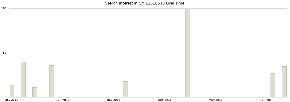 Search interest in GM 11518630 part aggregated by months over time.