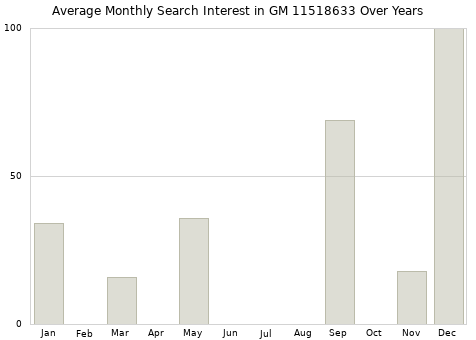 Monthly average search interest in GM 11518633 part over years from 2013 to 2020.