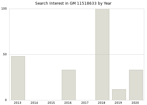 Annual search interest in GM 11518633 part.