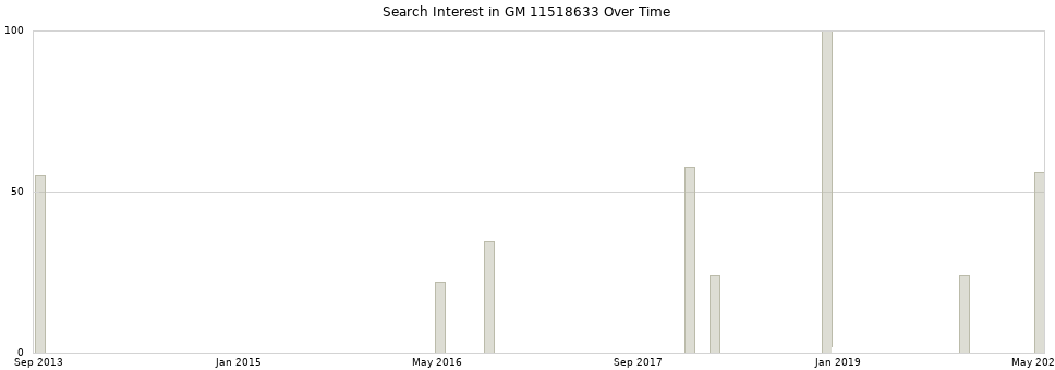 Search interest in GM 11518633 part aggregated by months over time.