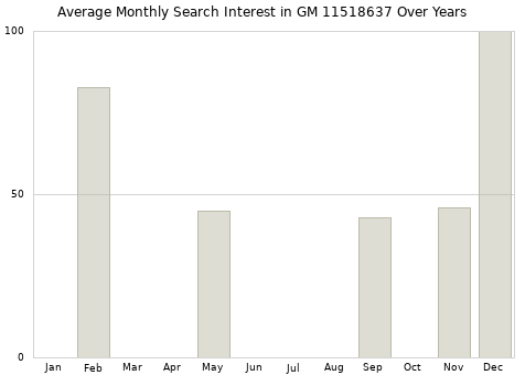 Monthly average search interest in GM 11518637 part over years from 2013 to 2020.