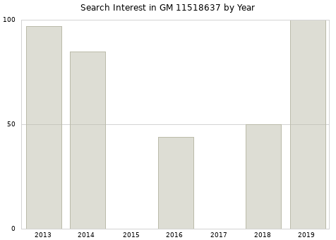 Annual search interest in GM 11518637 part.