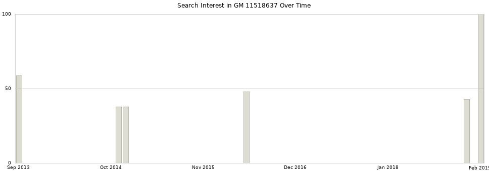 Search interest in GM 11518637 part aggregated by months over time.
