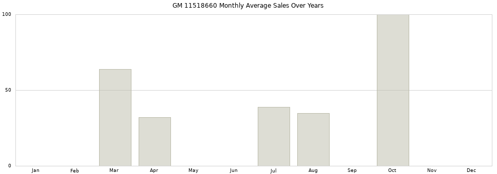 GM 11518660 monthly average sales over years from 2014 to 2020.