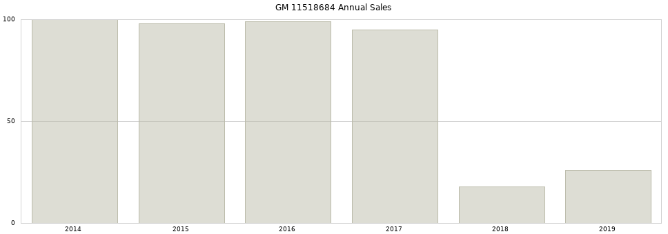 GM 11518684 part annual sales from 2014 to 2020.