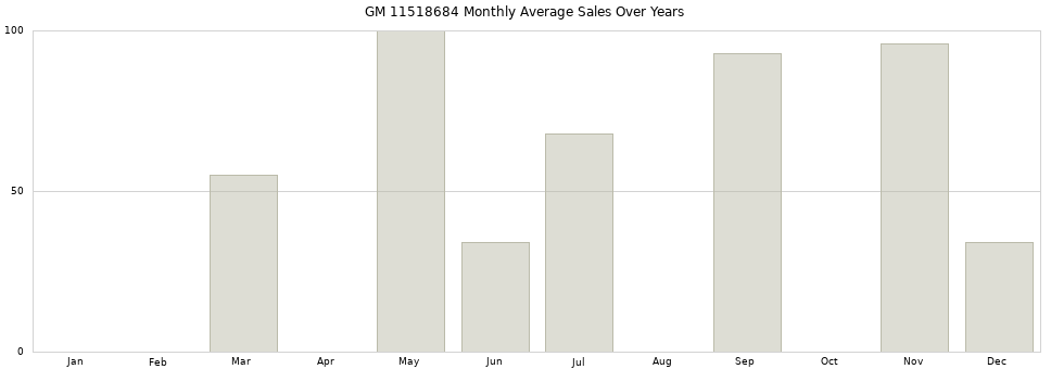 GM 11518684 monthly average sales over years from 2014 to 2020.