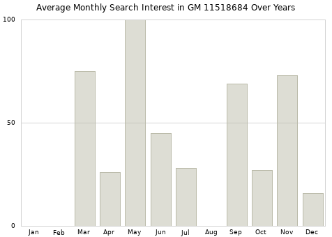 Monthly average search interest in GM 11518684 part over years from 2013 to 2020.