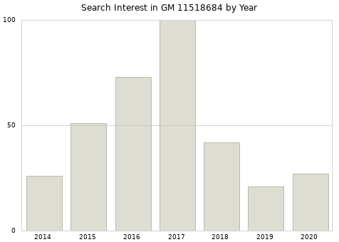Annual search interest in GM 11518684 part.