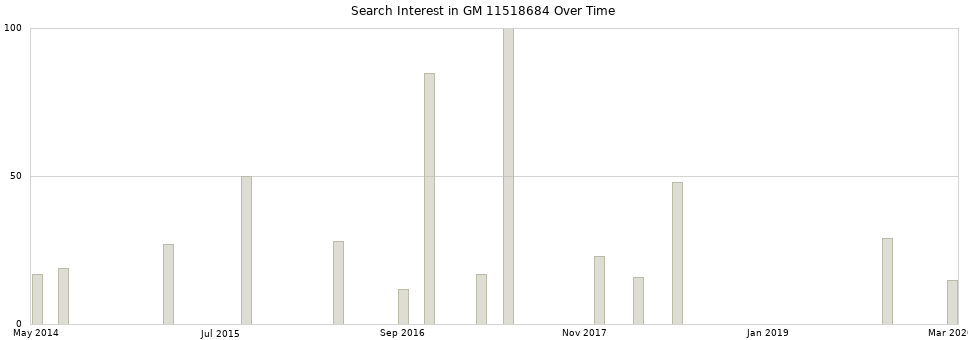 Search interest in GM 11518684 part aggregated by months over time.