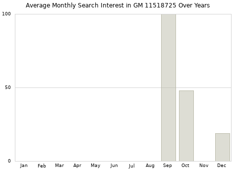 Monthly average search interest in GM 11518725 part over years from 2013 to 2020.