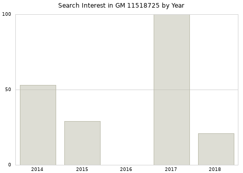 Annual search interest in GM 11518725 part.