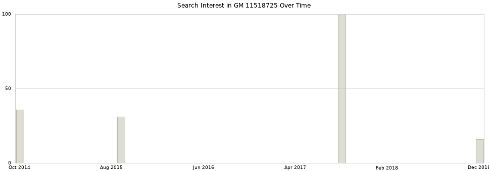 Search interest in GM 11518725 part aggregated by months over time.