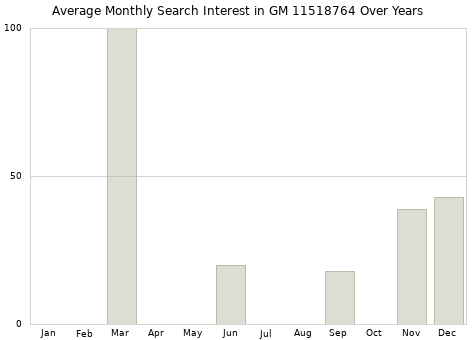 Monthly average search interest in GM 11518764 part over years from 2013 to 2020.