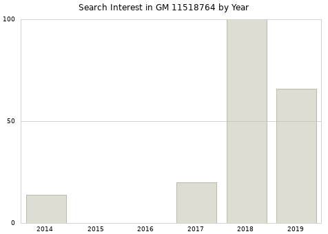 Annual search interest in GM 11518764 part.