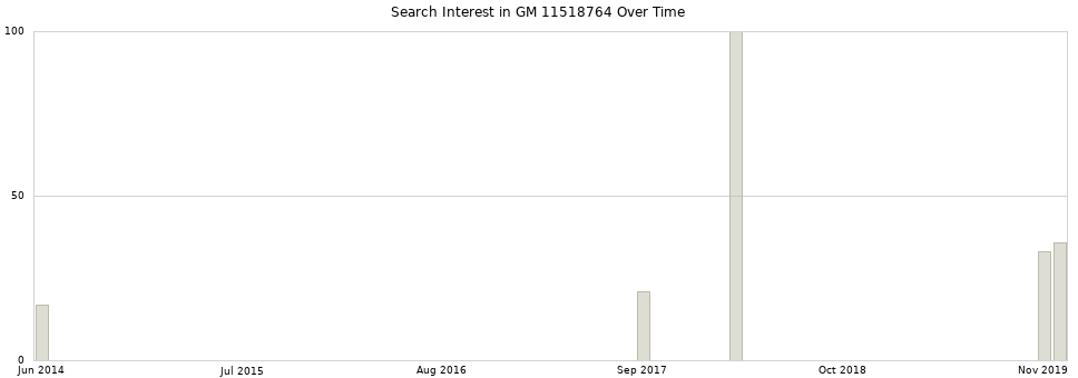 Search interest in GM 11518764 part aggregated by months over time.