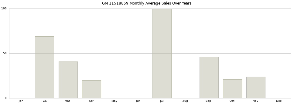 GM 11518859 monthly average sales over years from 2014 to 2020.