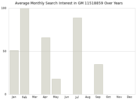 Monthly average search interest in GM 11518859 part over years from 2013 to 2020.