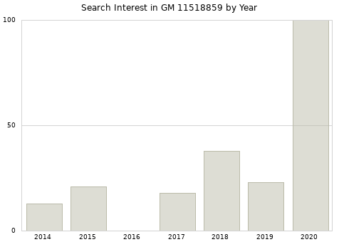 Annual search interest in GM 11518859 part.