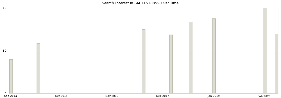 Search interest in GM 11518859 part aggregated by months over time.
