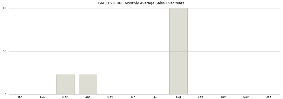 GM 11518860 monthly average sales over years from 2014 to 2020.